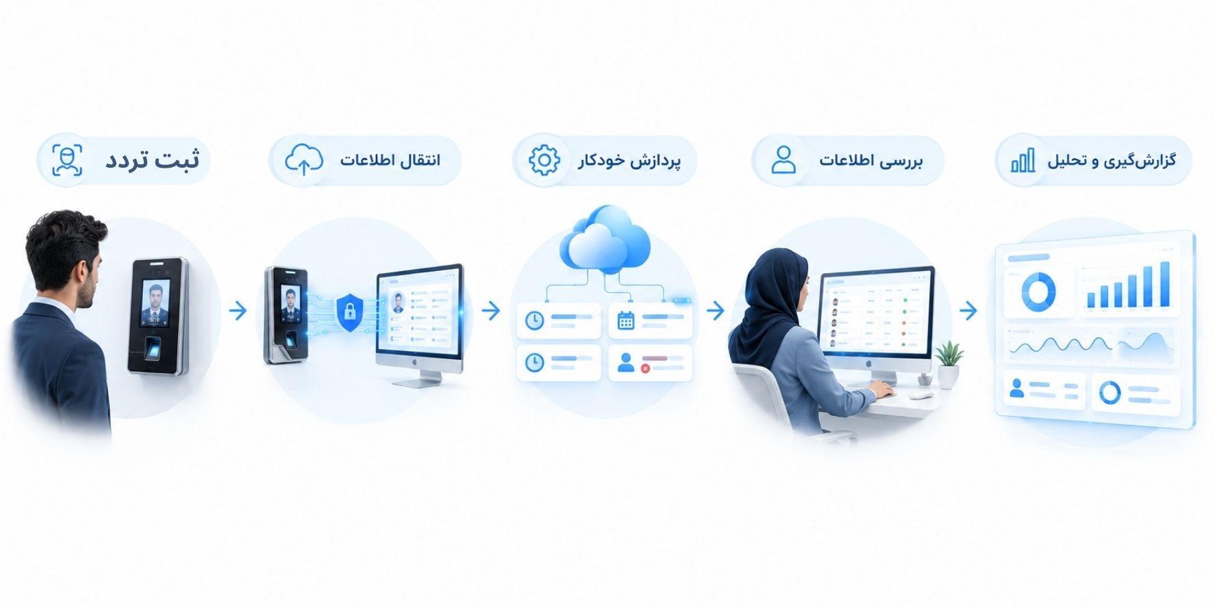 اتوماسیون حضور و غیاب چگونه کار می‌کند